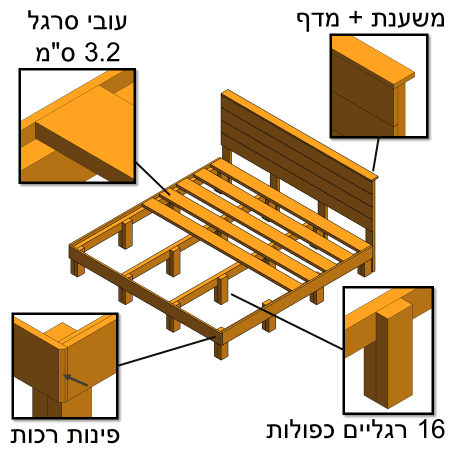 יתרונות מיטה לכבדי משקל
